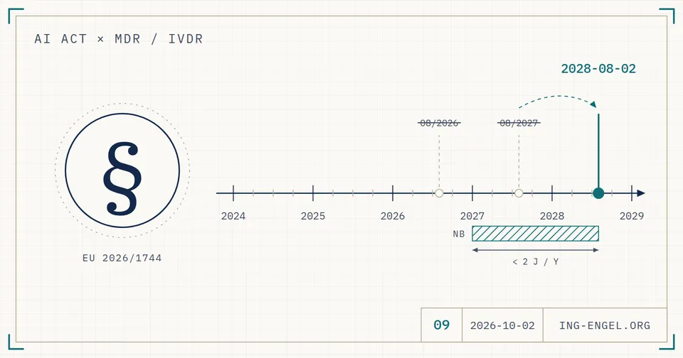 Technische Zeichnung: Paragrafenzeichen neben einer Zeitachse von 2024 bis 2029. Die Termine August 2026 und August 2027 sind durchgestrichen, markiert ist der 2. August 2028. Darunter ein schraffierter Balken für die knappe Zeit der Benannten Stellen ab 2027.