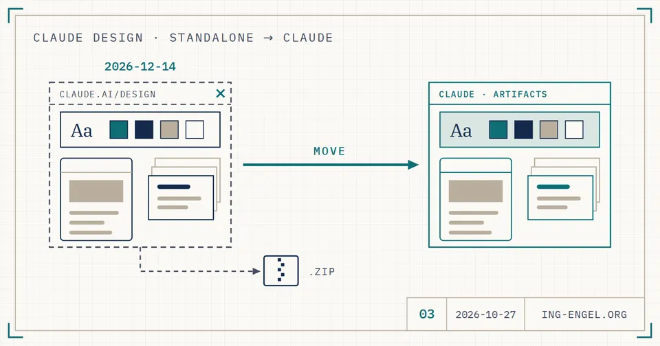 Technische Zeichnung: links ein gestrichelt umrandetes Fenster „claude.ai/design“ mit Schließen-Kreuz und dem Datum 2026-12-14 darüber, darin ein Design-System aus Schriftprobe und Farbfeldern, ein Prototyp und ein Foliensatz. Ein Pfeil „Move“ führt zu einem Fenster „Claude · Artifacts“ mit denselben drei Inhalten, ein gestrichelter Weg führt zu einem .zip-Archiv.