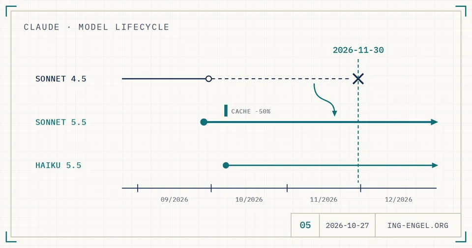 Technische Zeichnung: eine Zeitachse von September bis Dezember 2026 mit drei Modellbahnen. Die Bahn von Sonnet 4.5 läuft gestrichelt aus und endet mit einem Kreuz an der Linie 2026-11-30, vorher führt ein Pfeil auf die Bahn von Sonnet 5.5 mit der Marke „Cache -50 %“, darunter beginnt die Bahn von Haiku 5.5.