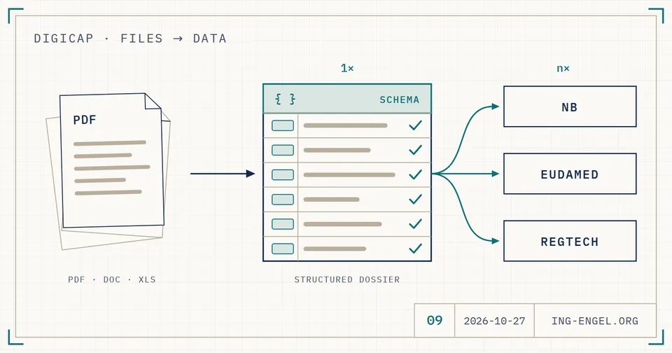 Technische Zeichnung: links ein Stapel loser Dateien mit PDF obenauf, ein Pfeil führt zu einem strukturierten Dossier aus Feldzeilen mit Prüfhaken, von dort verzweigen drei Linien zu den Kästen NB, EUDAMED und REGTECH.