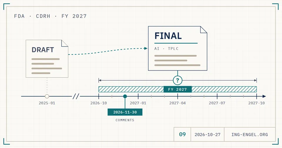 Technische Zeichnung: links ein Entwurfsblatt vom Januar 2025, ein gestrichelter Pfeil führt zu einem finalen Dokument über dem Haushaltsjahr 2027, ein Fragezeichen lässt dessen Termin offen. Auf der Zeitachse ist die Kommentarfrist 30.11.2026 markiert.