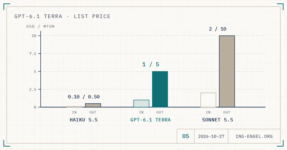 Technische Zeichnung: ein Säulendiagramm in US-Dollar je Million Token mit je einer Säule für Eingabe und Ausgabe. Haiku 5.5 liegt bei 0,10 / 0,50, das hervorgehobene GPT-6.1 Terra bei 1 / 5, Sonnet 5.5 bei 2 / 10.